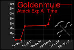 Total Graph of Goldenmule