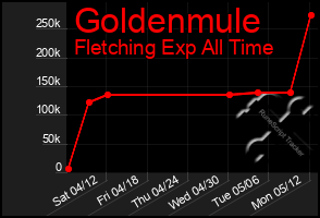 Total Graph of Goldenmule
