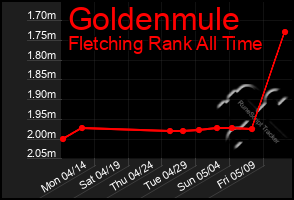 Total Graph of Goldenmule