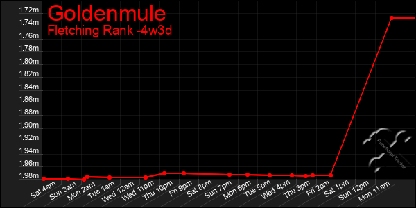 Last 31 Days Graph of Goldenmule