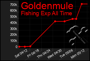 Total Graph of Goldenmule