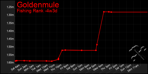 Last 31 Days Graph of Goldenmule
