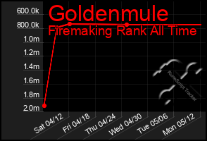 Total Graph of Goldenmule