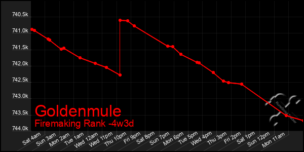 Last 31 Days Graph of Goldenmule