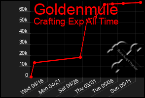 Total Graph of Goldenmule