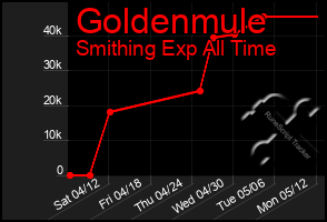 Total Graph of Goldenmule