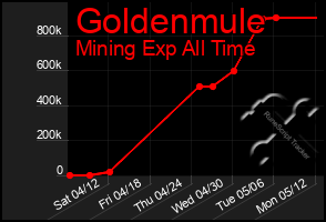Total Graph of Goldenmule