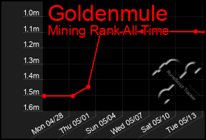 Total Graph of Goldenmule