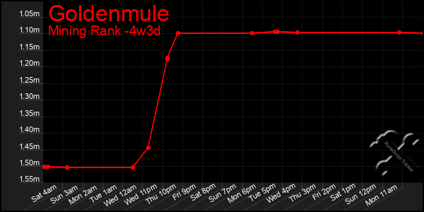 Last 31 Days Graph of Goldenmule