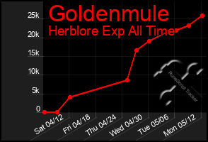 Total Graph of Goldenmule