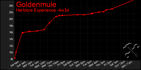 Last 31 Days Graph of Goldenmule