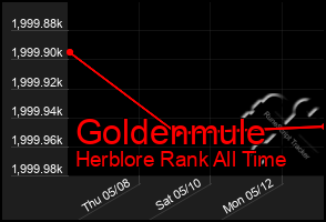 Total Graph of Goldenmule