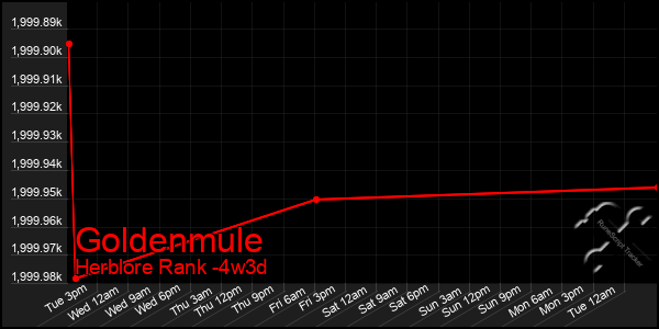Last 31 Days Graph of Goldenmule