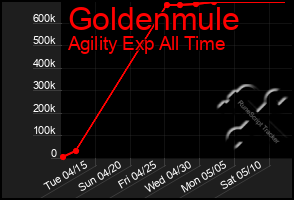 Total Graph of Goldenmule