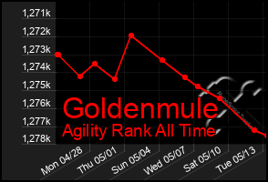 Total Graph of Goldenmule