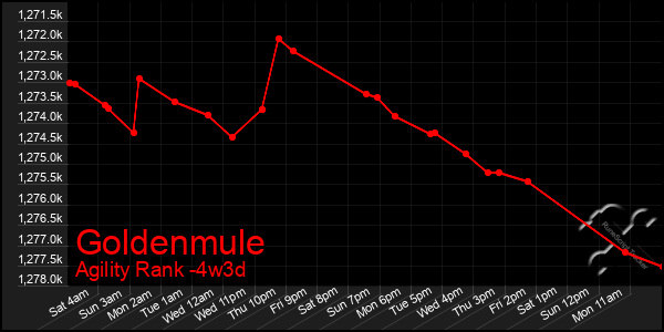 Last 31 Days Graph of Goldenmule
