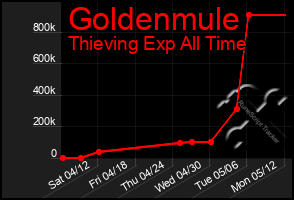 Total Graph of Goldenmule