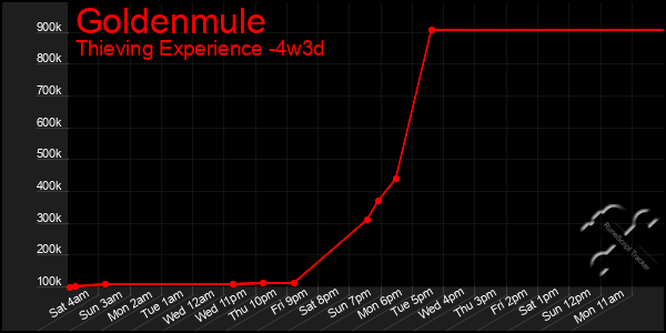 Last 31 Days Graph of Goldenmule
