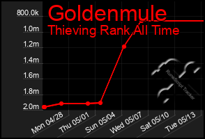 Total Graph of Goldenmule