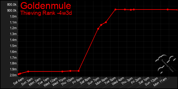 Last 31 Days Graph of Goldenmule