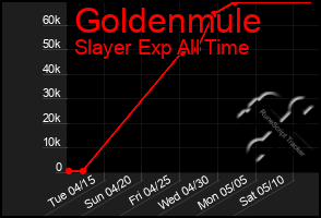 Total Graph of Goldenmule