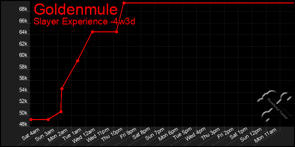 Last 31 Days Graph of Goldenmule