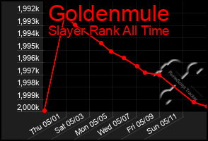 Total Graph of Goldenmule
