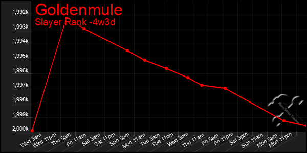 Last 31 Days Graph of Goldenmule