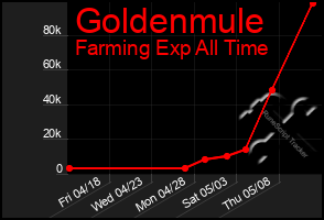 Total Graph of Goldenmule