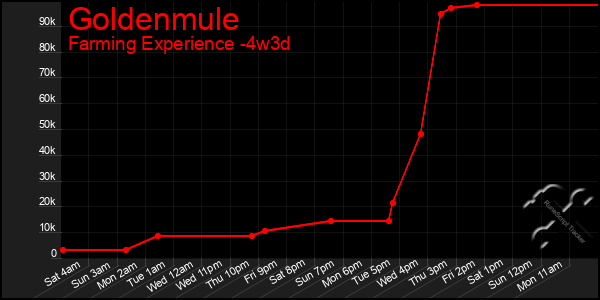 Last 31 Days Graph of Goldenmule