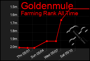 Total Graph of Goldenmule