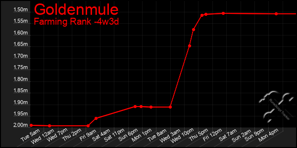 Last 31 Days Graph of Goldenmule