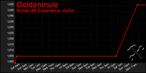 Last 31 Days Graph of Goldenmule