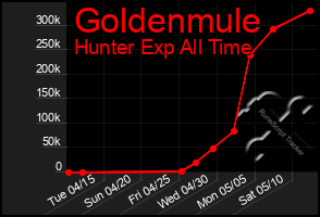 Total Graph of Goldenmule
