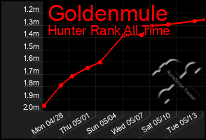 Total Graph of Goldenmule