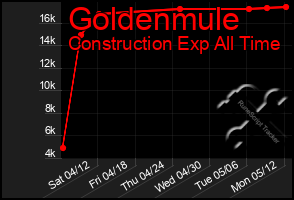 Total Graph of Goldenmule