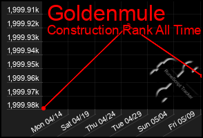 Total Graph of Goldenmule