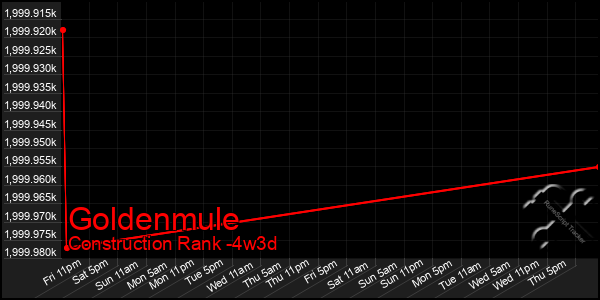 Last 31 Days Graph of Goldenmule