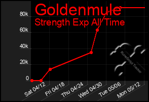 Total Graph of Goldenmule