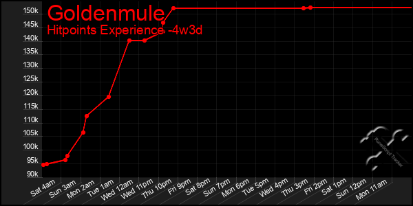 Last 31 Days Graph of Goldenmule