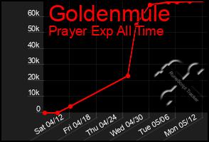 Total Graph of Goldenmule