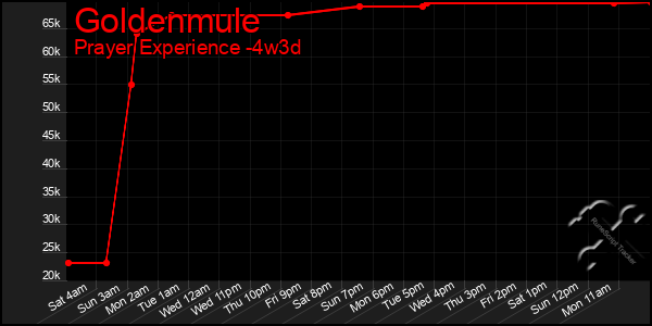 Last 31 Days Graph of Goldenmule
