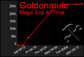 Total Graph of Goldenmule