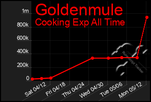 Total Graph of Goldenmule