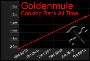 Total Graph of Goldenmule