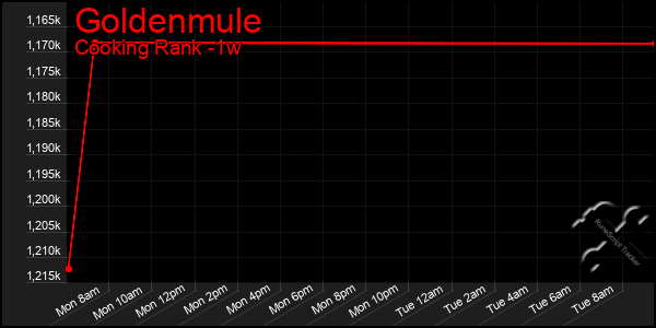 Last 7 Days Graph of Goldenmule