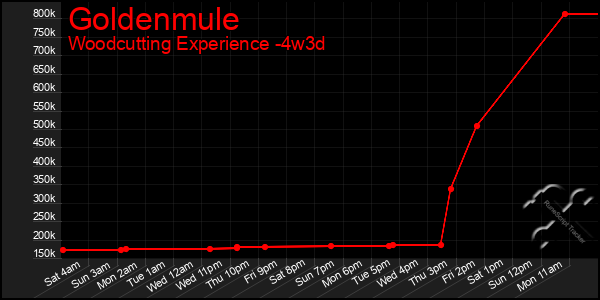 Last 31 Days Graph of Goldenmule