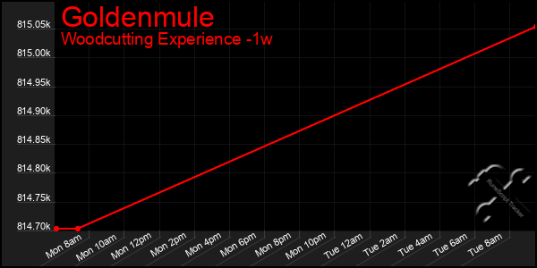 Last 7 Days Graph of Goldenmule