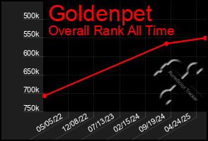 Total Graph of Goldenpet