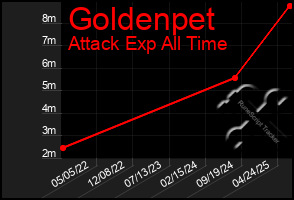 Total Graph of Goldenpet